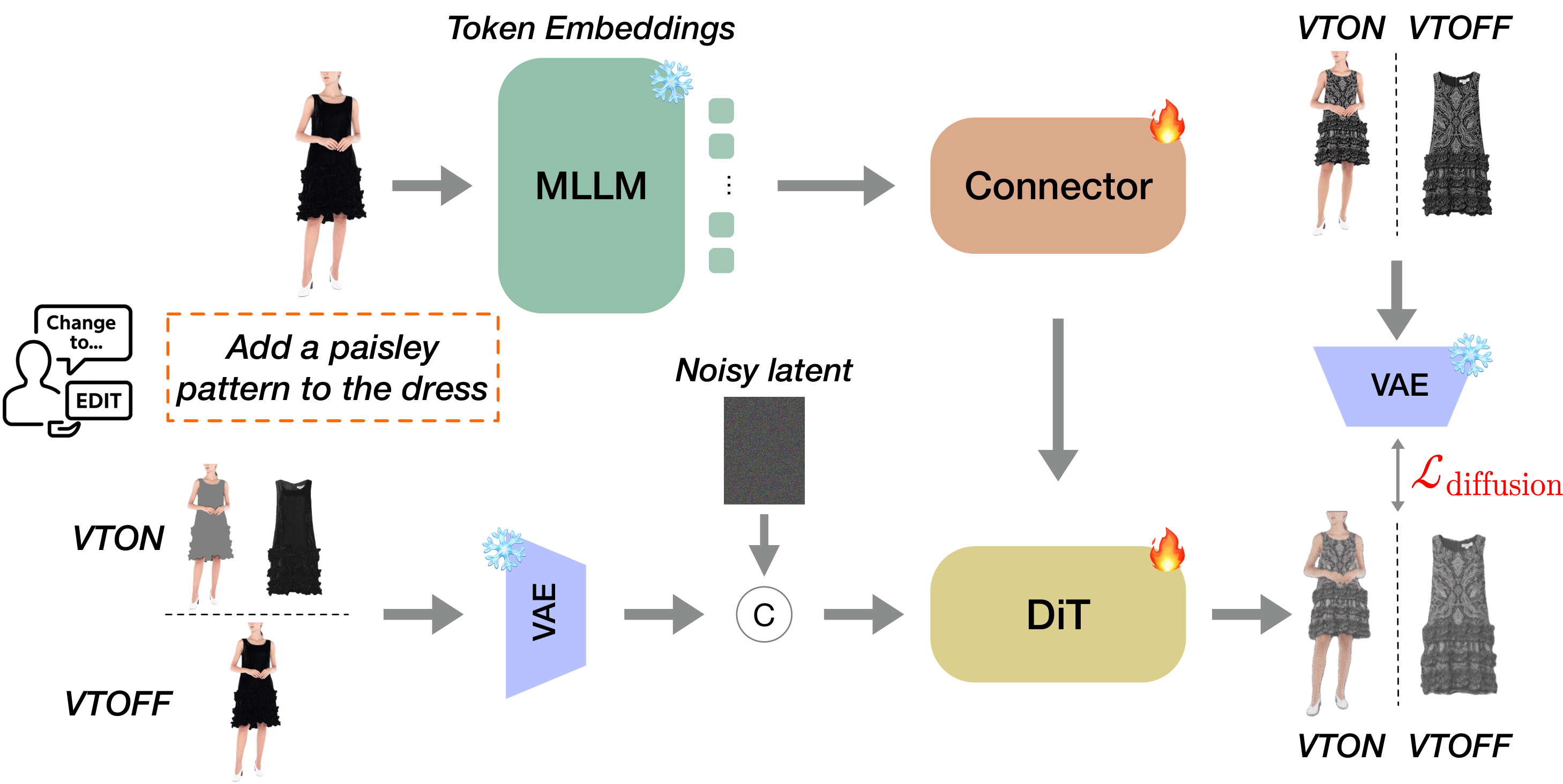 Dress-EM architecture diagram